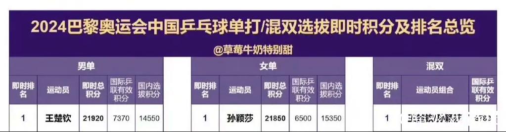 乒乓球世界排名：孙颖莎女单连续179周称霸 王楚钦男单稳居榜首